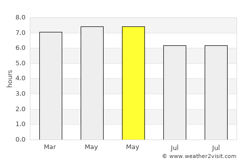 Anakan average rain in May