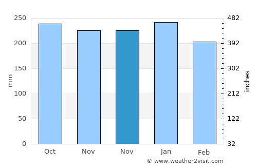 Anakan average rain in November