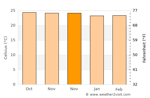Anakan average temperature in November