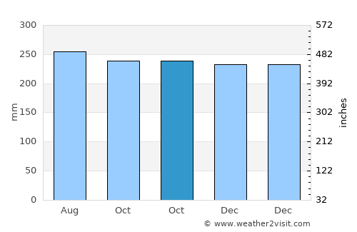 Anakan average rain in October