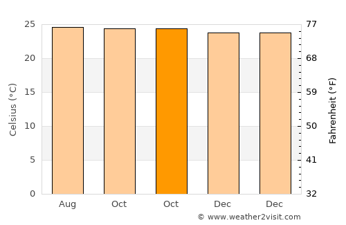Anakan average temperature in October