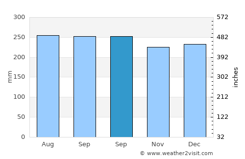 Anakan average rain in September
