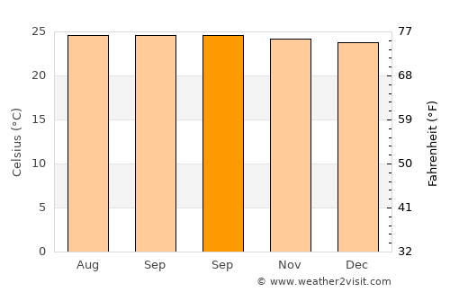 Anakan average temperature in September
