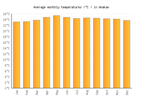 Anakan average temperature chart (Celsius)