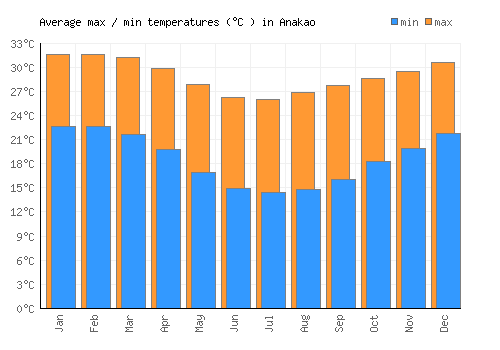 Anakao average minimum / maximum temperatures (Celsius)