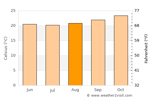 Anakao average temperature in August