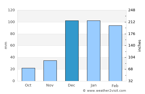 Anakao average rain in December