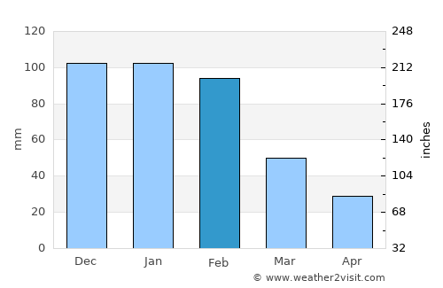 Anakao average rain in February