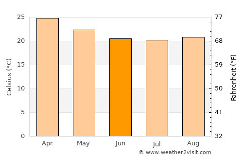 Anakao average temperature in June
