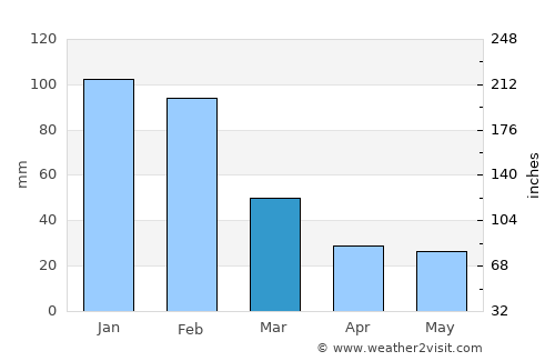 Anakao average rain in March