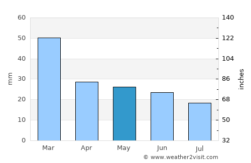 Anakao average rain in May
