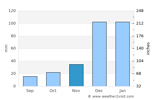 Anakao average rain in November