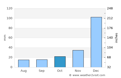 Anakao average rain in October
