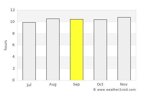 Anakao average rain in September