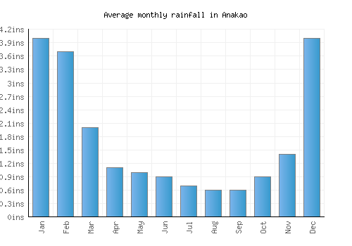 Anakao monthly rainfall chart (inches)