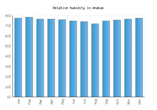 Anakao relative humidity averages
