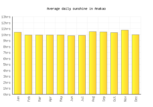 Anakao average daily sunshine chart
