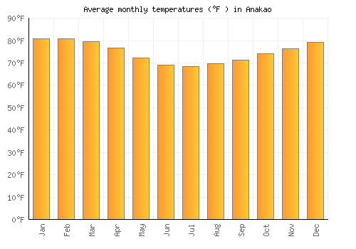 Anakao average temperature chart (Fahrenheit)