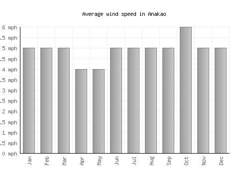 Anakao average winspeed by month (mph)
