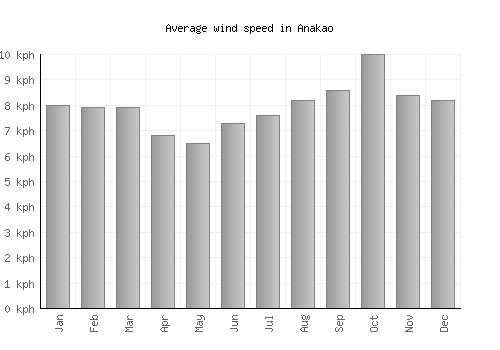 Anakao average winspeed by month (km/h)