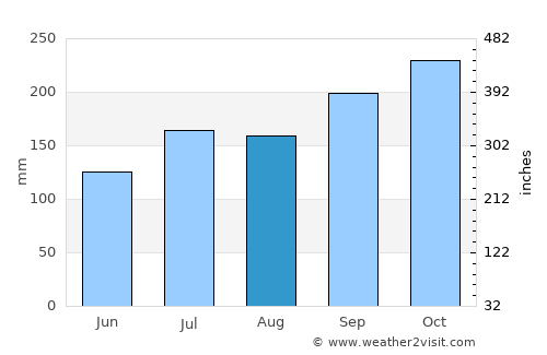 Anakāpalle average rain in August