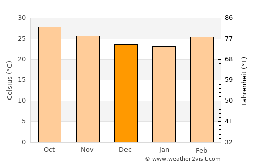 Anakāpalle average temperature in December