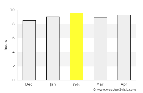 Anakāpalle average rain in February