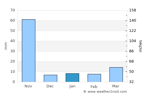 Anakāpalle average rain in January