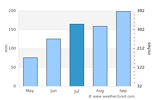 Anakāpalle average rain in July