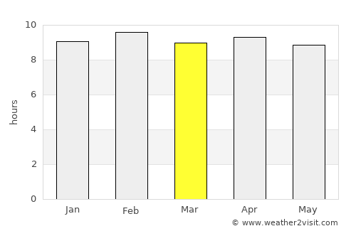 Anakāpalle average rain in March