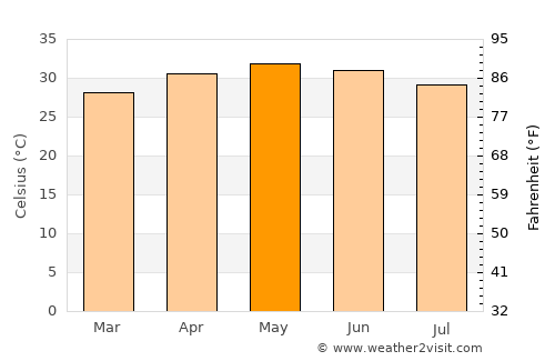 Anakāpalle average temperature in May