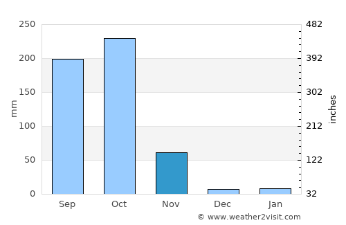 Anakāpalle average rain in November