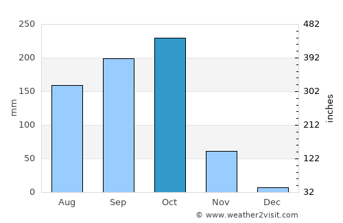 Anakāpalle average rain in October