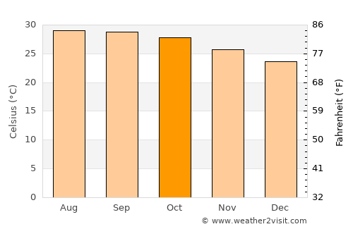 Anakāpalle average temperature in October