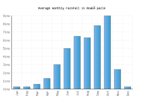 Anakāpalle monthly rainfall chart (inches)