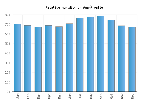 Anakāpalle relative humidity averages