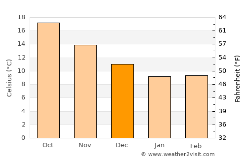 Análipsis average temperature in December