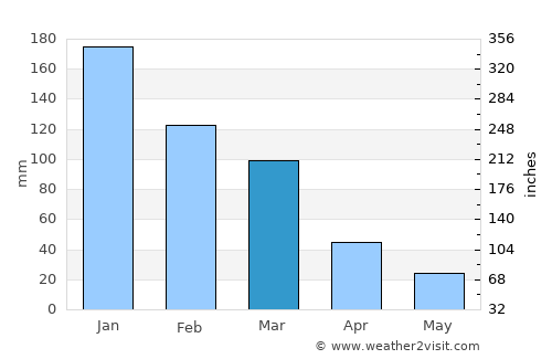 Análipsis average rain in March