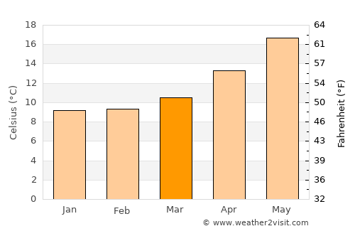 Análipsis average temperature in March