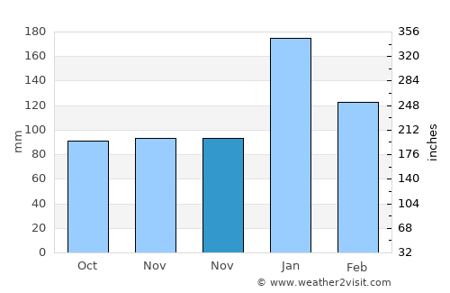 Análipsis average rain in November