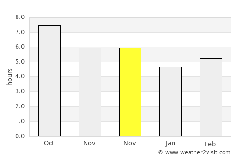 Análipsis average rain in November