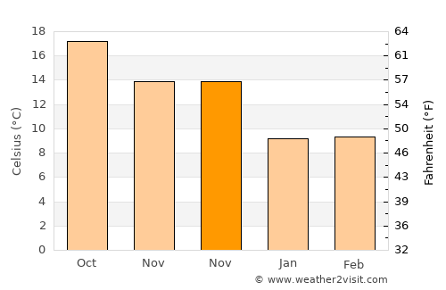 Análipsis average temperature in November