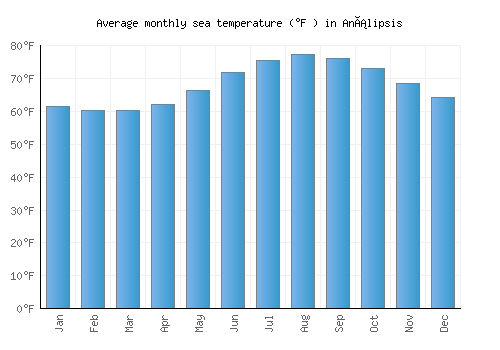 Análipsis average sea temperature chart (Fahrenheit)