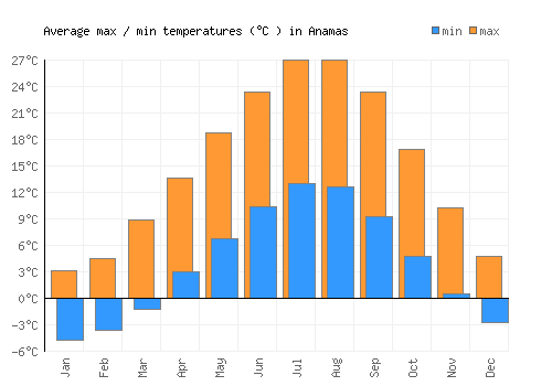 Anamas average minimum / maximum temperatures (Celsius)