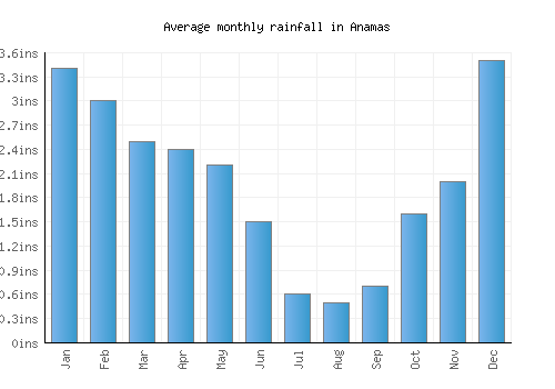 Anamas monthly rainfall chart (inches)