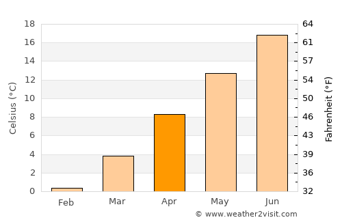 Anamas average temperature in April