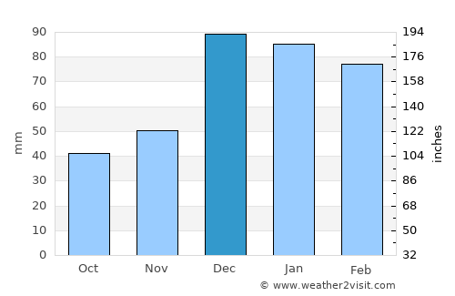 Anamas average rain in December