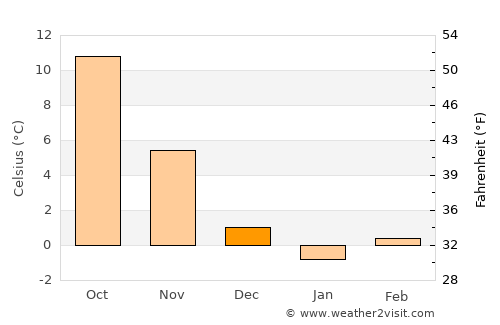 Anamas average temperature in December