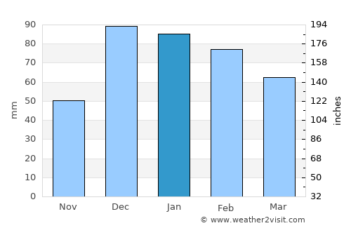 Anamas average rain in January