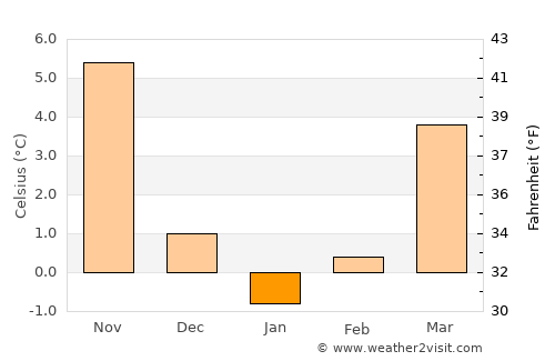 Anamas average temperature in January